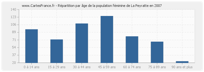 Répartition par âge de la population féminine de La Peyratte en 2007